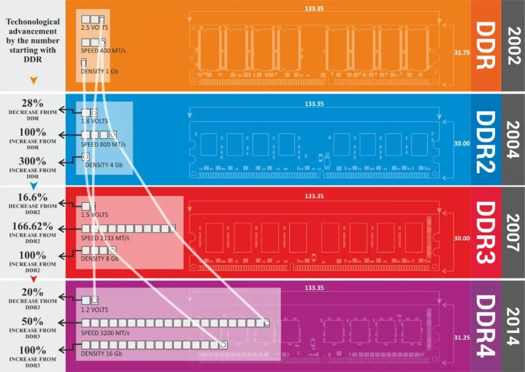 DDR RAM Farkları