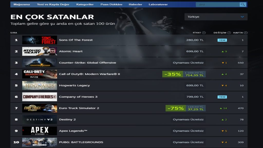 Sons of the Forest, çıkışından üç gün önce Starfield'ı tahtından ederek Steam'in en çok istek listelerinde olan oyunu olma başarısını göstermişti. Oyun, çıkışıyla şimdi de Steam'in 