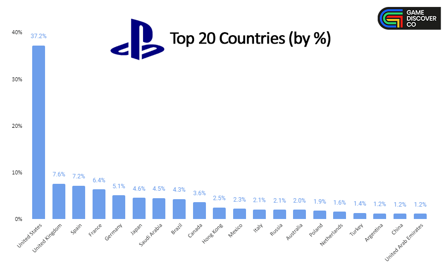 PlayStation Türkiye sıralaması