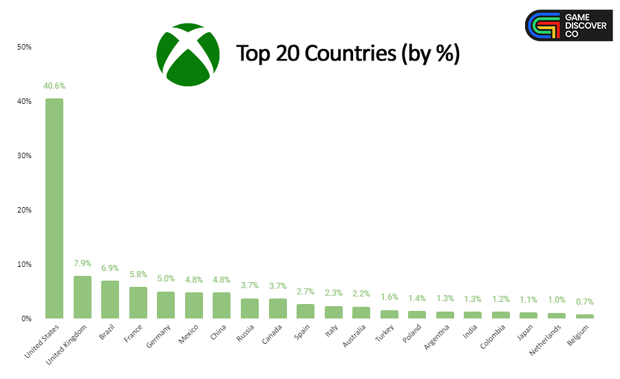 Xbox Türkiye sıralaması