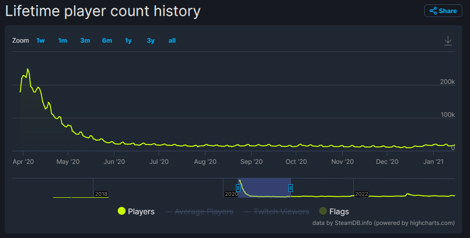 Bannerlord erken erişim sürecini gösteren ilk 10 aylık oyuncu sayısı grafiği.