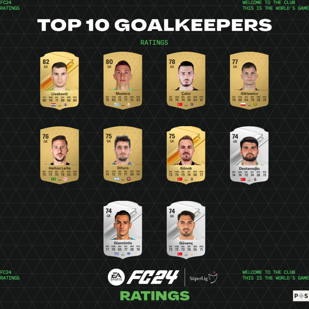 EA Sports FC 24'te Türkiye Süper Lig'in En İyi Oyuncuları Belli Oldu! Türkiye kaleci sıralaması