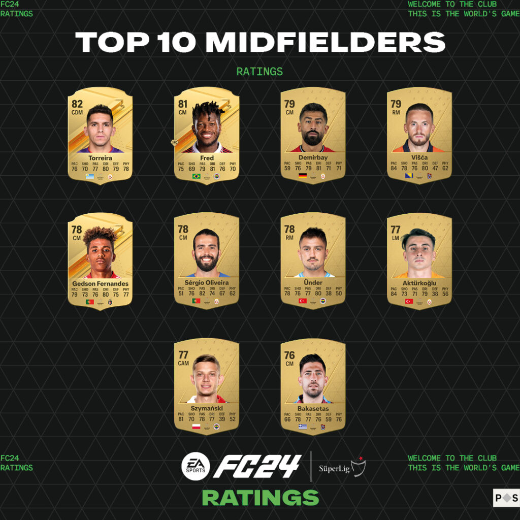 EA Sports FC 24'te Türkiye Süper Lig'in En İyi Oyuncuları Belli Oldu! Türkiye orta saha sıralaması