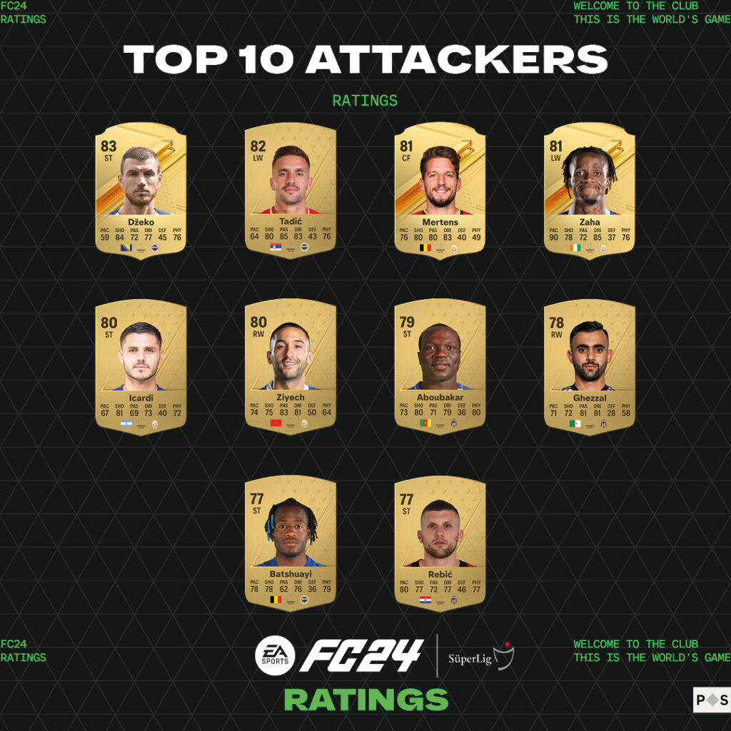 EA Sports FC 24'te Türkiye Süper Lig'in En İyi Oyuncuları Belli Oldu! Türkiye forvet sıralaması