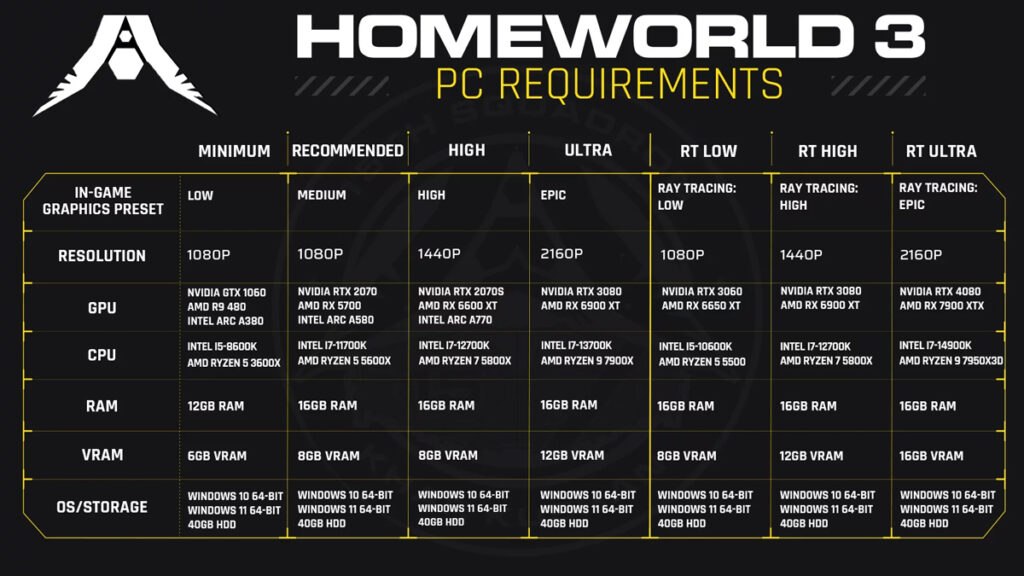 Homeworld 3 PC sistem gereksinimleri neler? Homeworld 3 kaç GB?