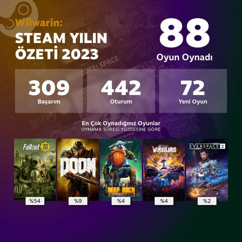 Bu sene hangi oyunları oynadığınızı merak ediyor musunuz? İşte karşınızda Steam Yılın Özeti 2023 istatistikleri!
