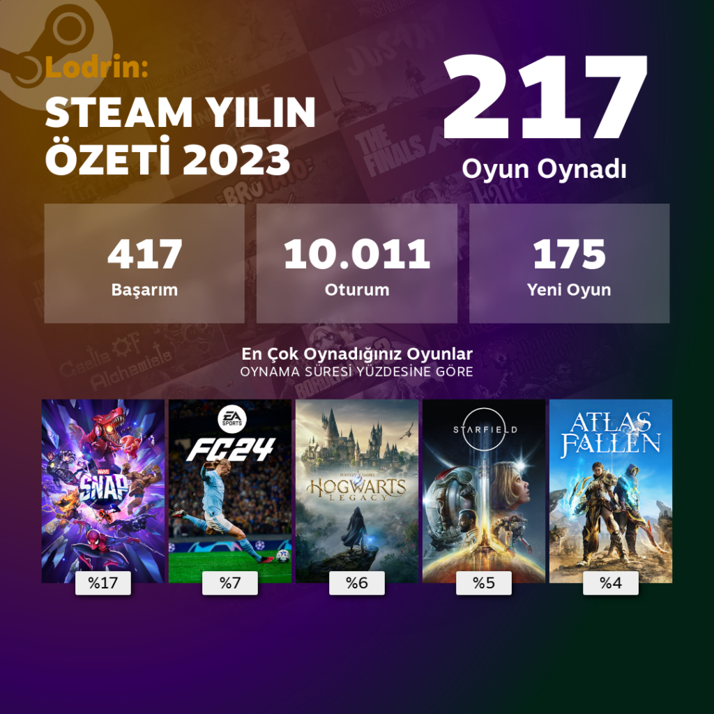 Bu sene hangi oyunları oynadığınızı merak ediyor musunuz? İşte karşınızda Steam Yılın Özeti 2023 istatistikleri!