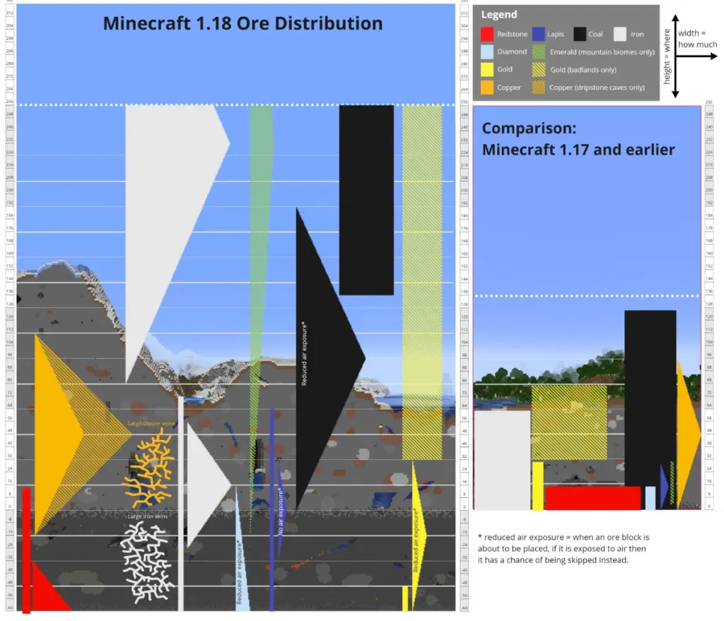 Minecraft Elmas Katmanı Tablosu