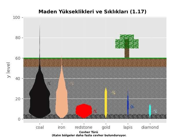 Minecraft Elmas Katmanı ve Sıklığı