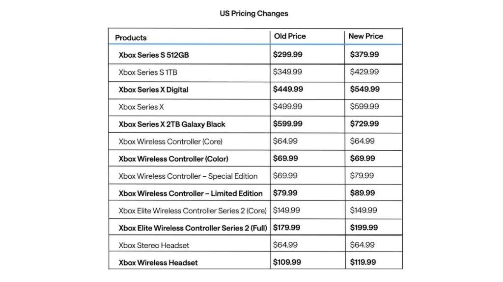 Xbox Oyunları 80 Dolara Kadar Çıkacak: Konsollara da Zam Geliyor Microsoft, geçtiğimiz saatlerde Xbox konsolları başta olmak üzere bazı aksesuarlara ve Xbox oyunlarına zam yaptı. Birinci parti oyunların bundan sonra 80 dolar bandından satışa sunulması bekleniyor. Xbox Series konsollarında ise ciddi bir artış söz konusu.